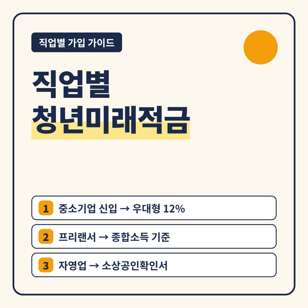 청년미래적금 직업별 가입 썸네일 - 직업별 청년미래적금, 중소기업 신입 &rarr; 우대형 12%, 프리랜서 &rarr; 종합소득 기준, 자영업 &rarr; 소상공인확인서