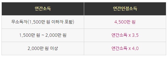 버팀목전세자금대출관련 연간소득별 연간인정소득산정방법