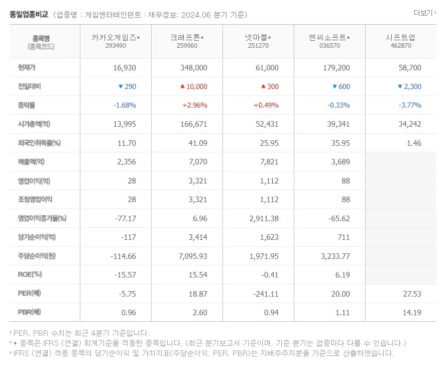 게임주-동일업종-비교표
