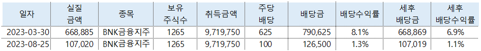 시스템수익 현황