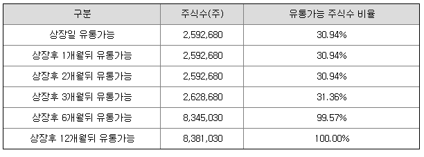 원일티엔아이 상장일 유통물량