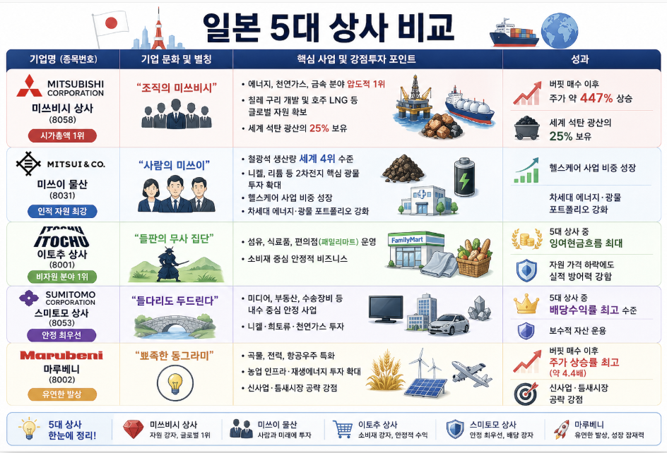 일본 5대 상사 주식 비교 분석표. 미쓰비시 상사(자원 1위, 주가 447% 상승), 미쓰이 물산(인적 자원 최강, 2차전지 및 헬스케어), 이토추 상사(소비재 및 비자원 1위, 패밀리마트 운영), 스미토모 상사(안정 최우선, 배당수익률 최고 수준), 마루베니(유연한 발상, 신사업 및 항공우주 특화)의 기업 문화, 핵심 사업, 투자 포인트 및 성과 완벽 비교 정리.