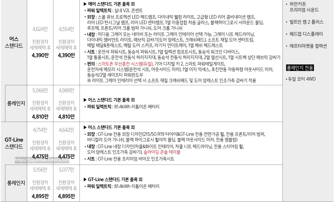 2026 EV3 스탠다드, 롱레인지 어스, GT-Line 가격표