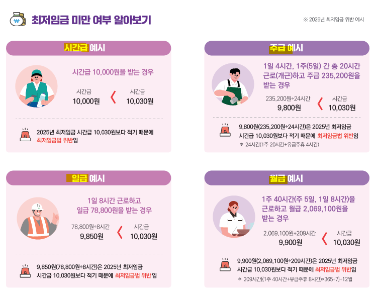 2025년 최저시급 &amp; 최저임금 인상 내용