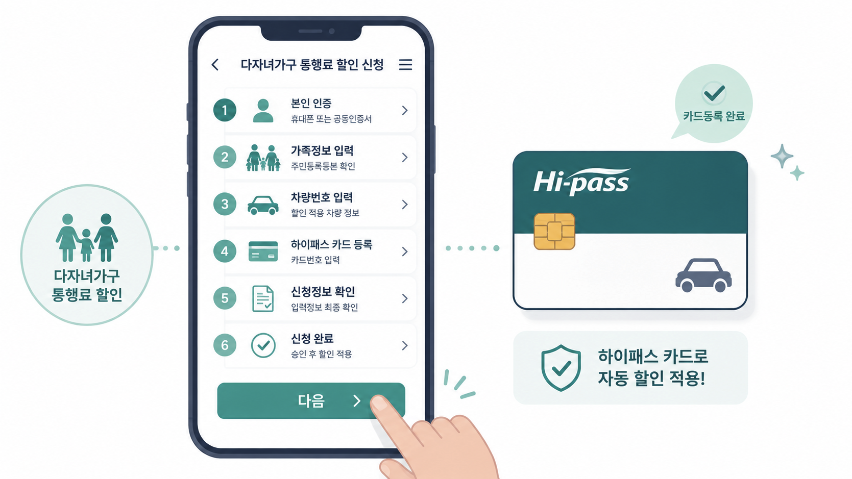 통행료플러스 앱에서 다자녀 할인을 6단계로 신청하는 과정을 나타낸 일러스트