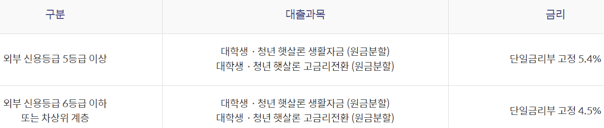 대학생 청년 햇살론
