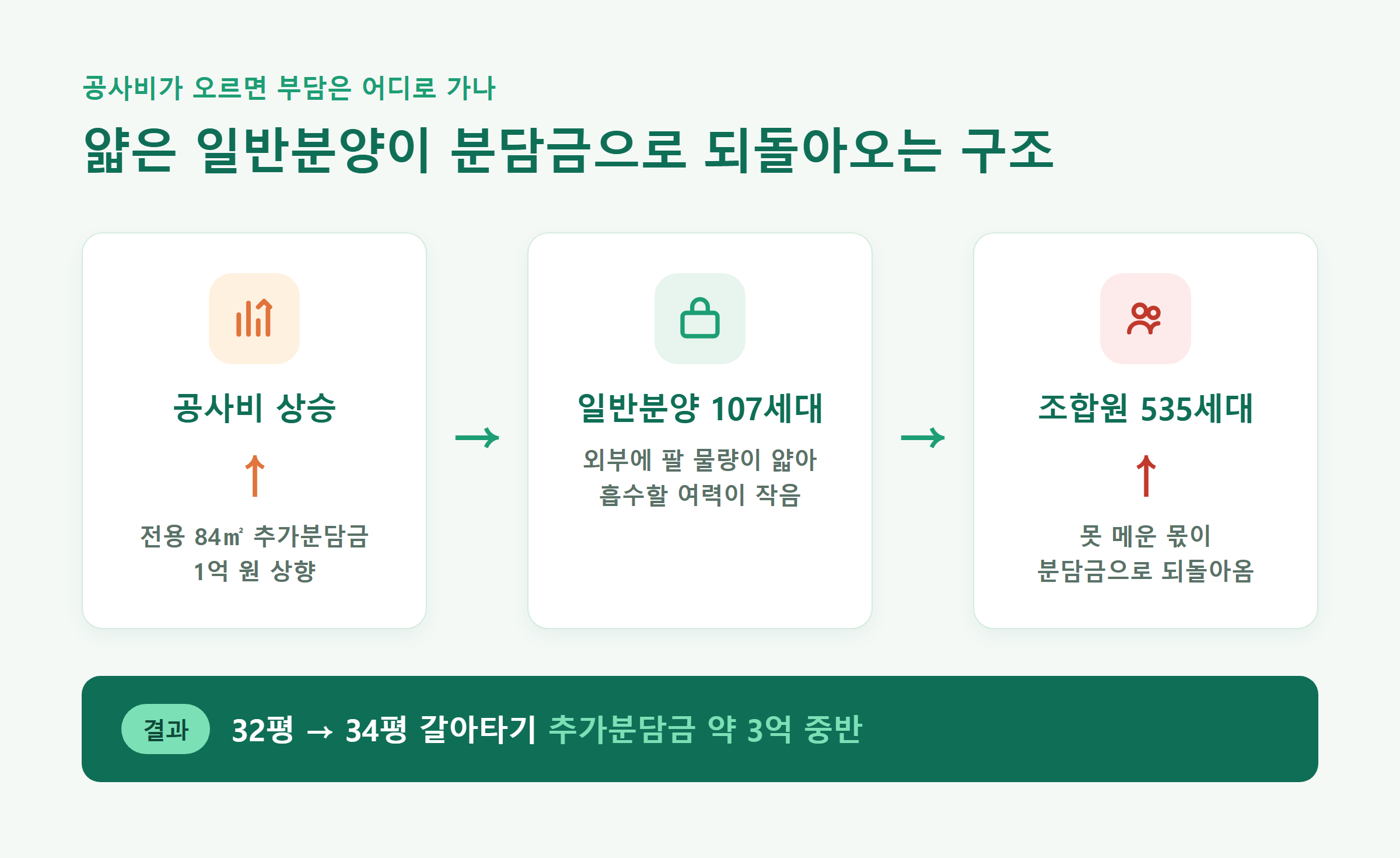 공사비 상승분이 얇은 일반분양 107세대로 다 흡수되지 못하고 조합원 535세대의 분담금으로 되돌아오는 흐름을 정리한 개념도