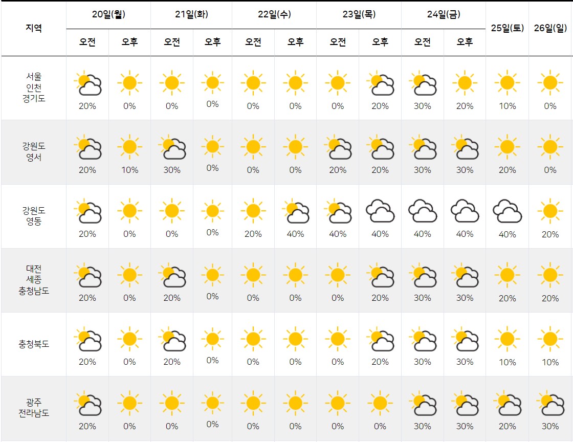 2021년 12월 20일 21일 22일 23일 24일 25일 26일 날씨예보 일기예보 추위 기온 눈 비 강수 크리스마스 날씨5