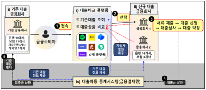 주담대 갈아타기 진행 절차