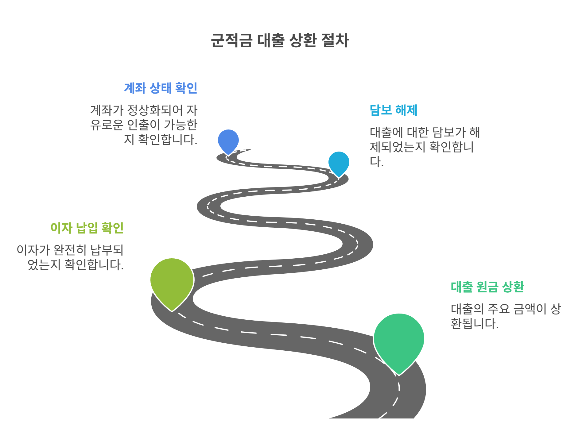 대출 원금 상환만으로 끝일까?