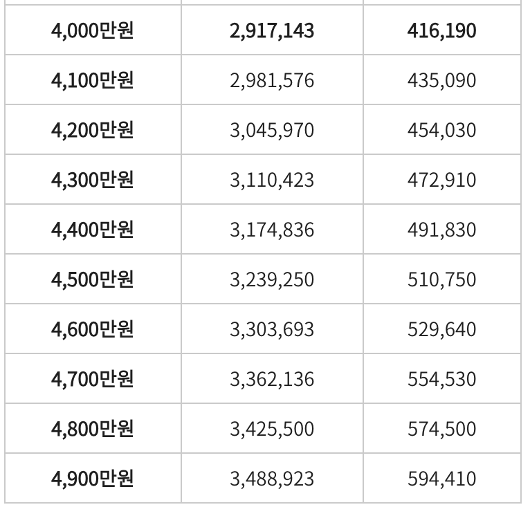 연봉 실수령액 1000만원~4900만원 3