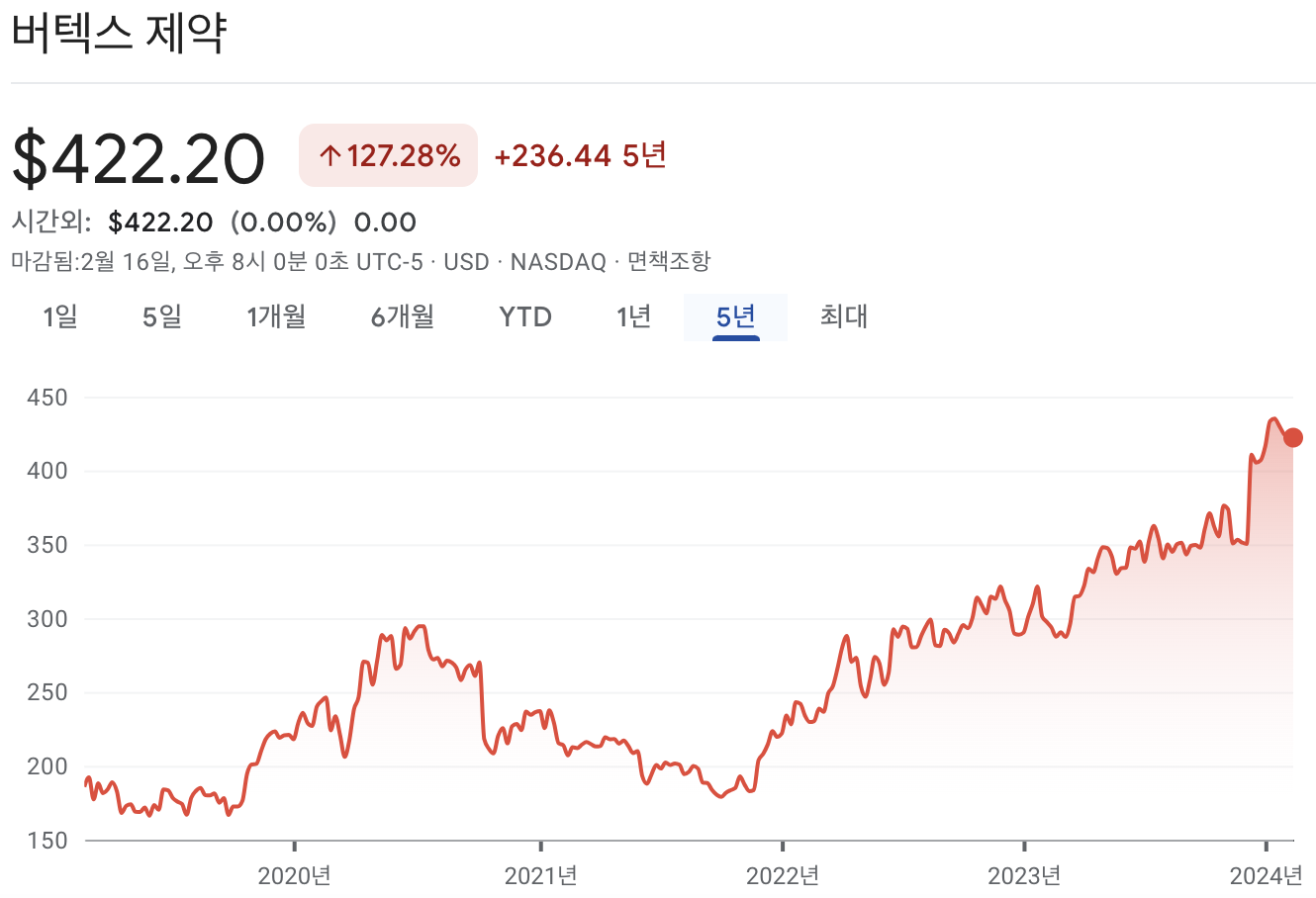 버텍스 파마슈티컬스 주가