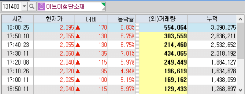 이브이첨단소재 시간 외 단일가