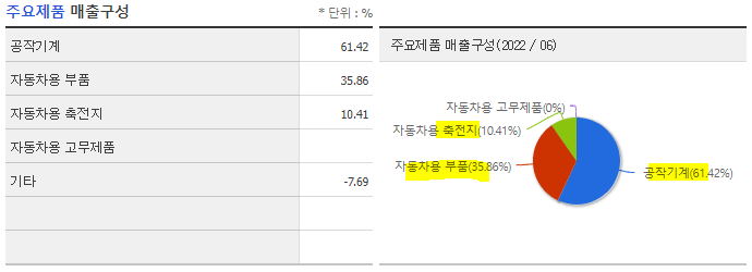 주요 제품과 매출 구성