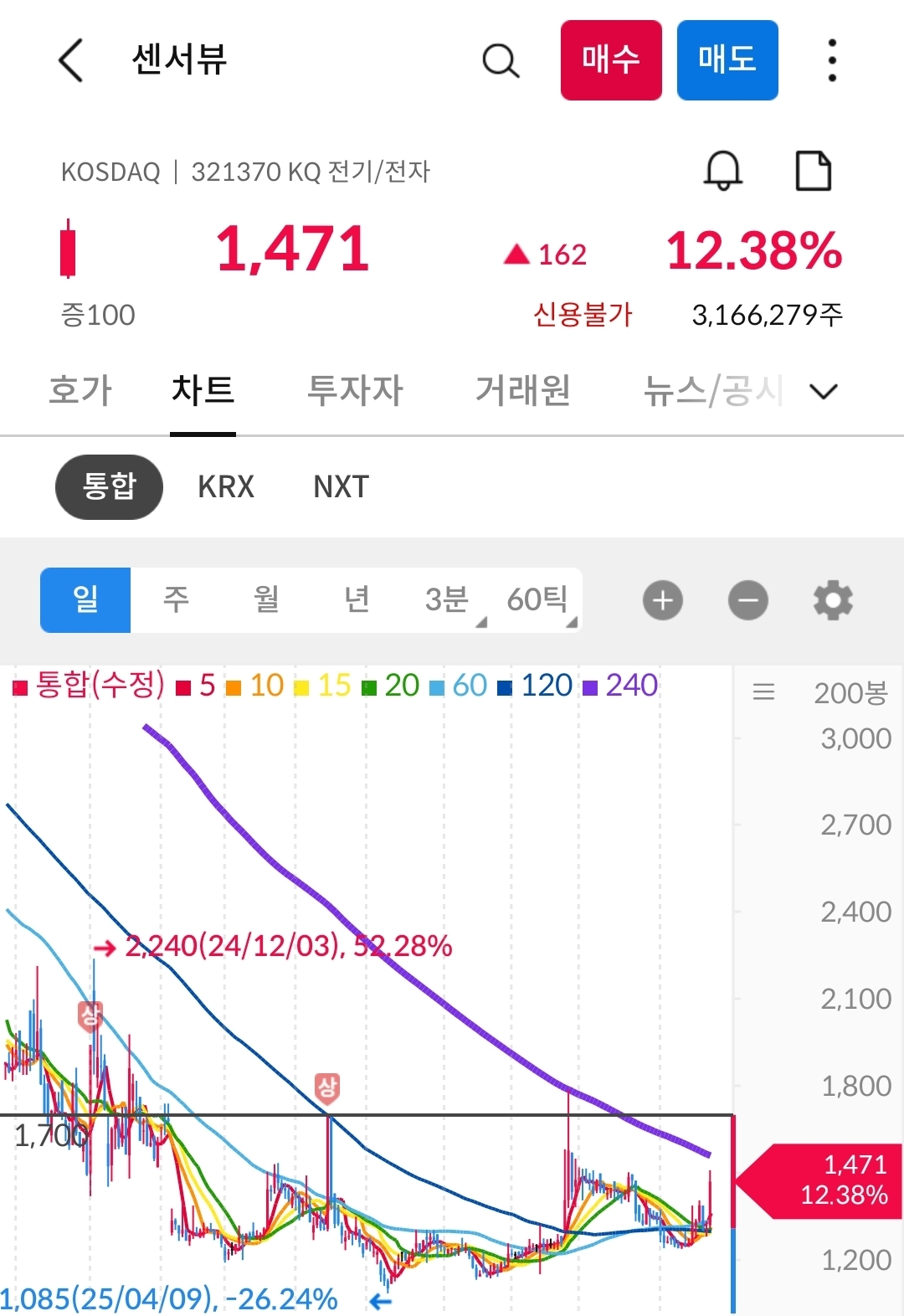 센서뷰 차트 캡처 사진 출처 : 삼성증권 Photo Credit : Samsung Securities