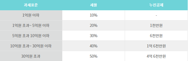 증여세 산출세액