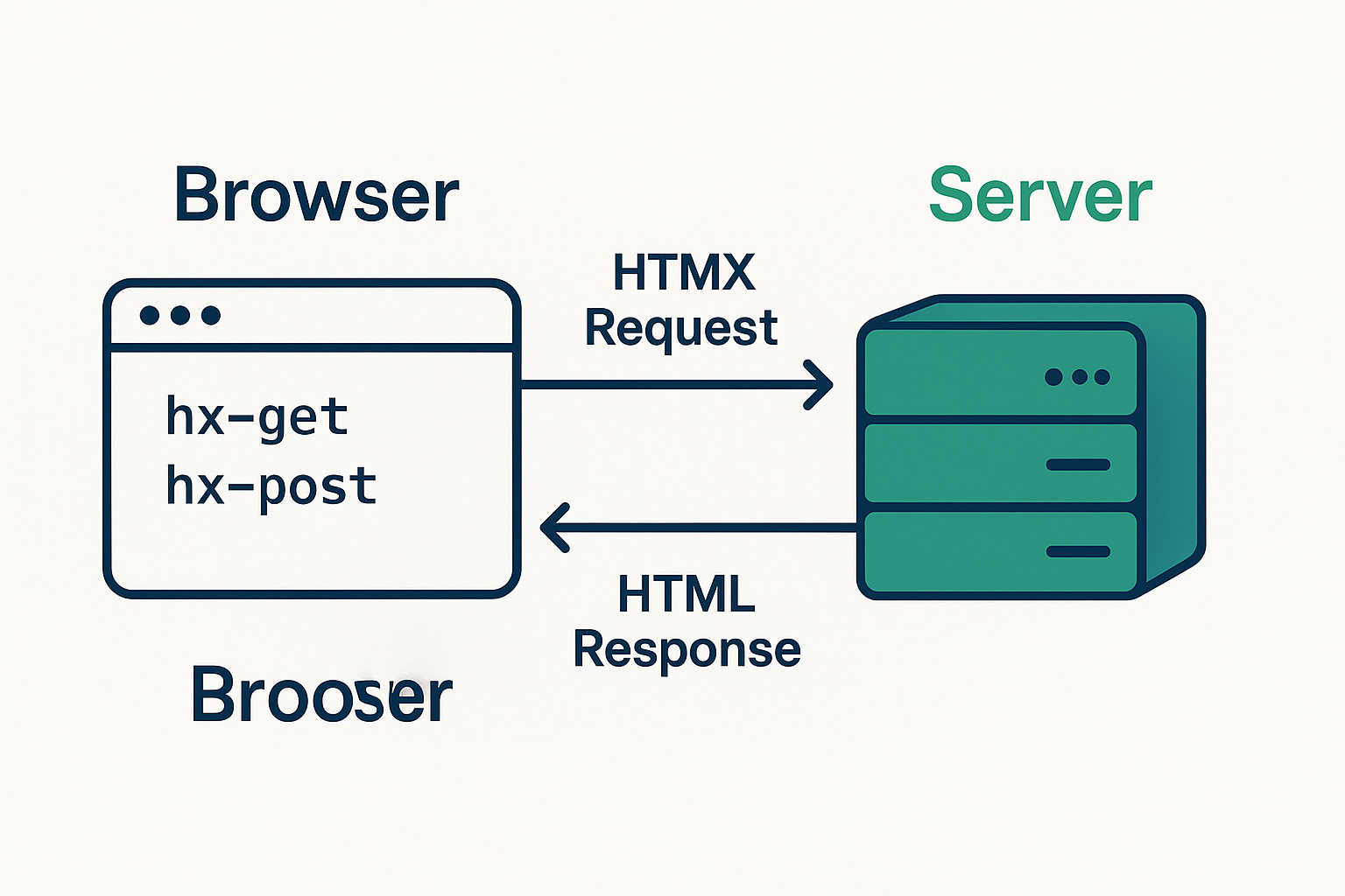 HTMX 작동 원리 다이어그램