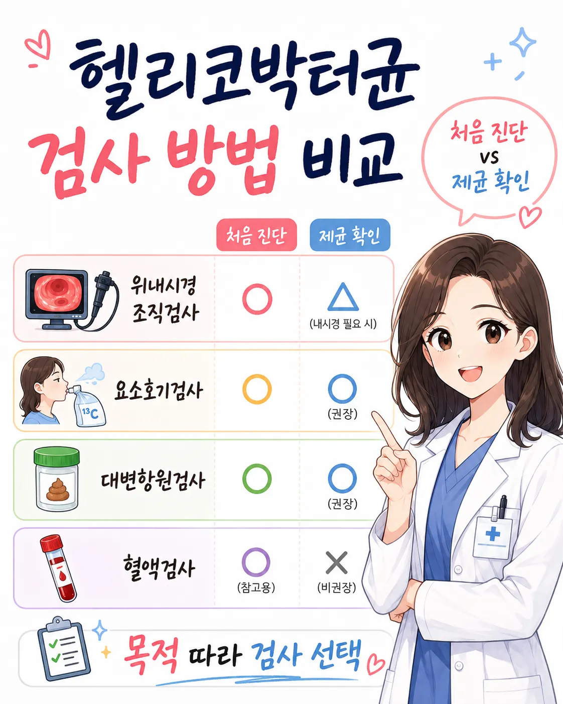 헬리코박터균 검사 방법 비교