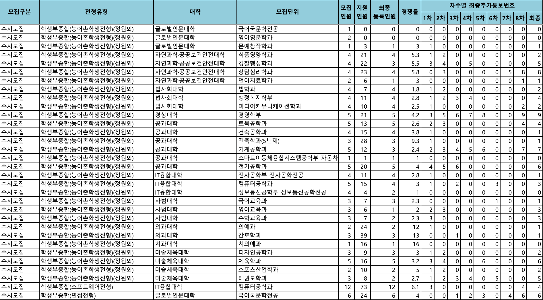 2024 조선대 수시 추가합격 결과