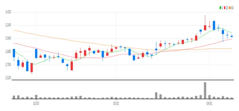 코퍼스코리아 차트