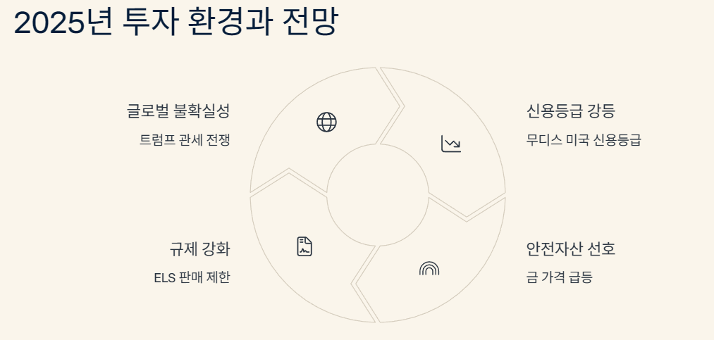 2025년 투자 환경과 전망