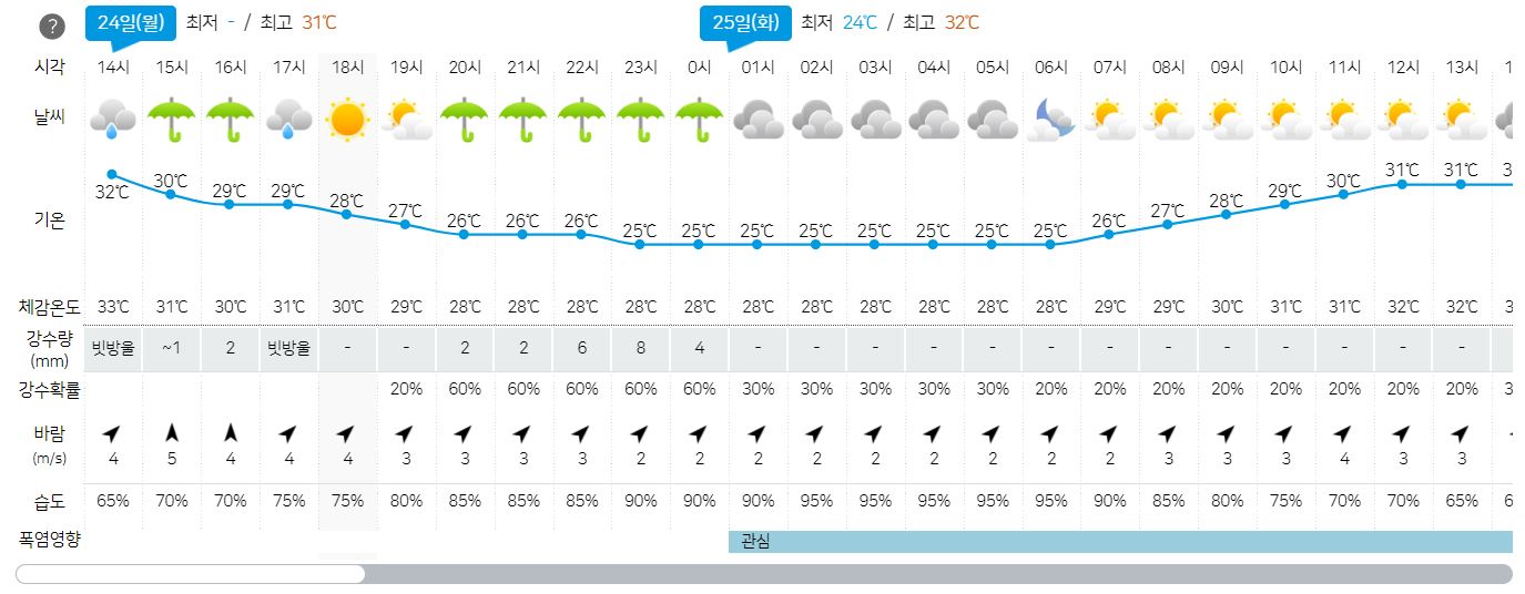 2023년 7월 24일- 주간 3일 날씨 예보-대전-세종-충남-정보