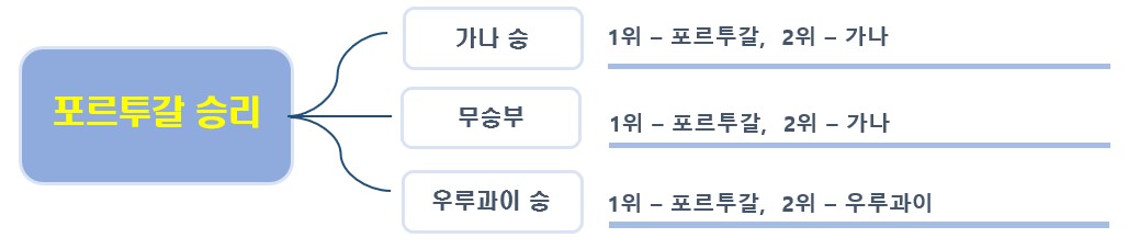 대한민국 16강 진출 경우의 수 2