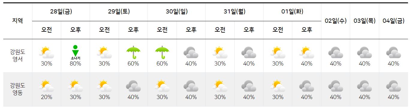 2023년 7월 28일 ~ 8월 4일-강원특별자치도-기상 전망-그래프-기상청