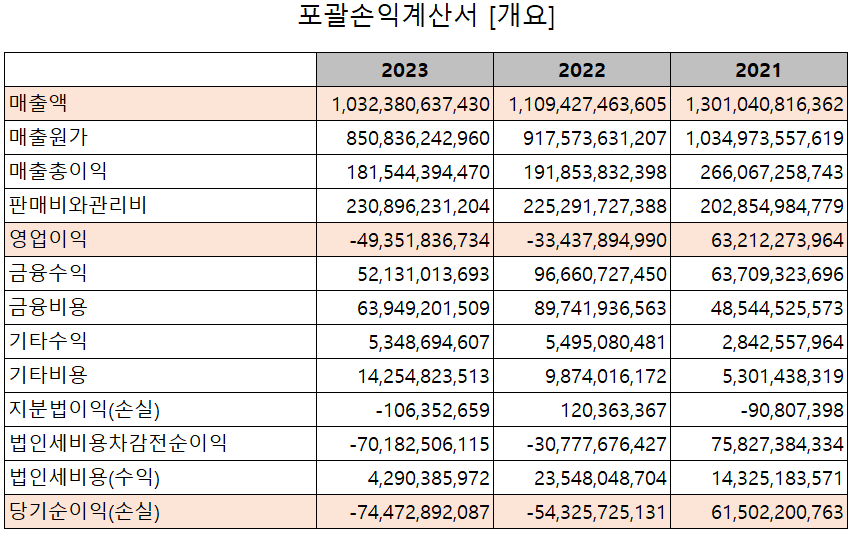 서울반도체 - 손익계산서