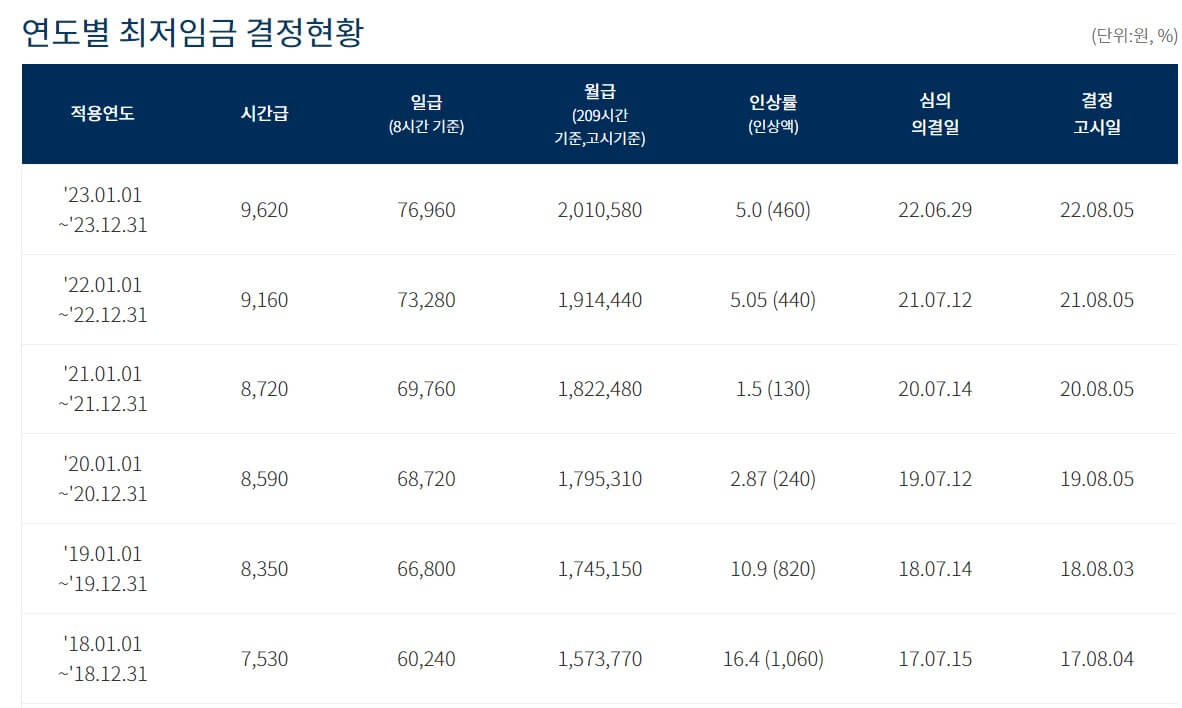 2024년 최저임금 얼마인가? 월급 계산, 주휴수당