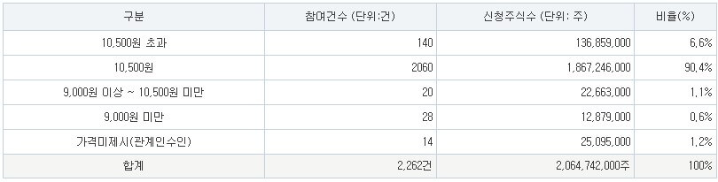 동방메디컬 공모가
