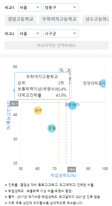 무학여고 성동구 內 학군 순위 (클릭시 확대됩니다)