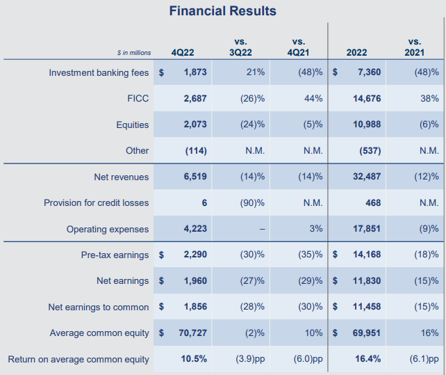 골드만삭스-실적발표