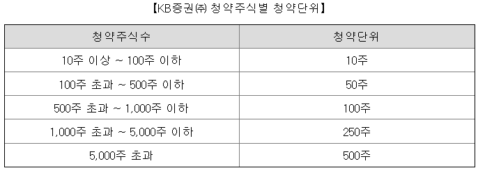 동국생명과학 공모주 청약일정 수요예측 상장일