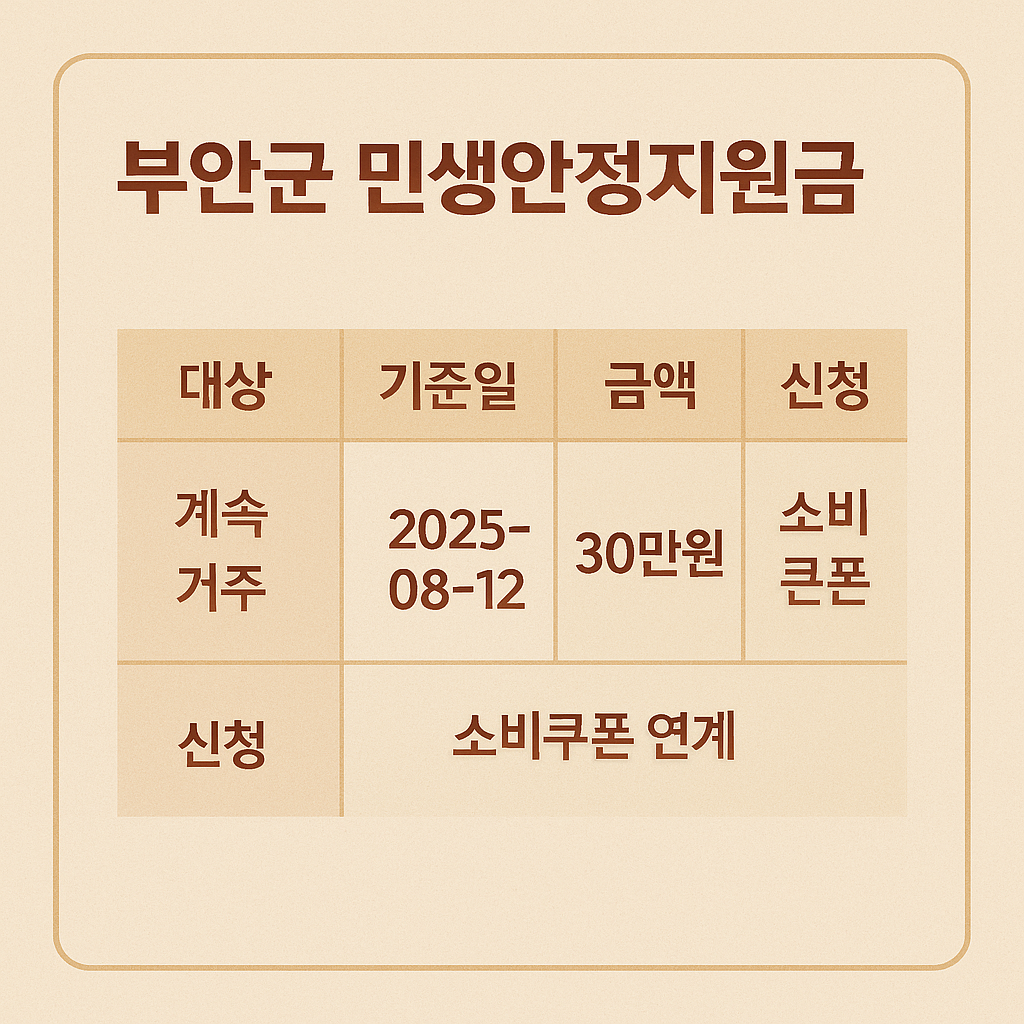 부안군 추석 민생안정지원금 30만원 총정리 — 대상·기준일·신청방법·위도면 지급장소