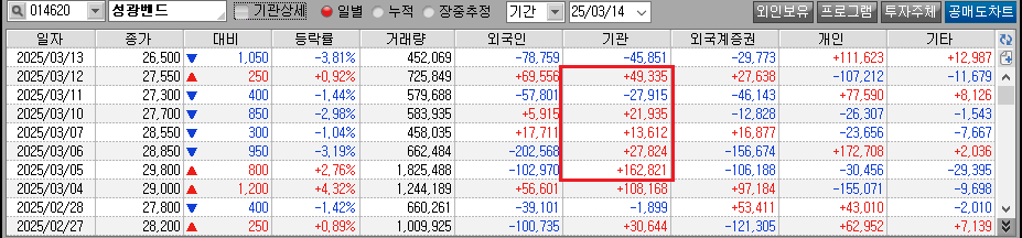 일자는 숫자로 표현 개인 외국인 기관 등의 숫자는 빨간색은 매수 파란색은 매도 숫자 표현이며 맨위가 최근 날짜 아래로 갈수록 이전 날짜
