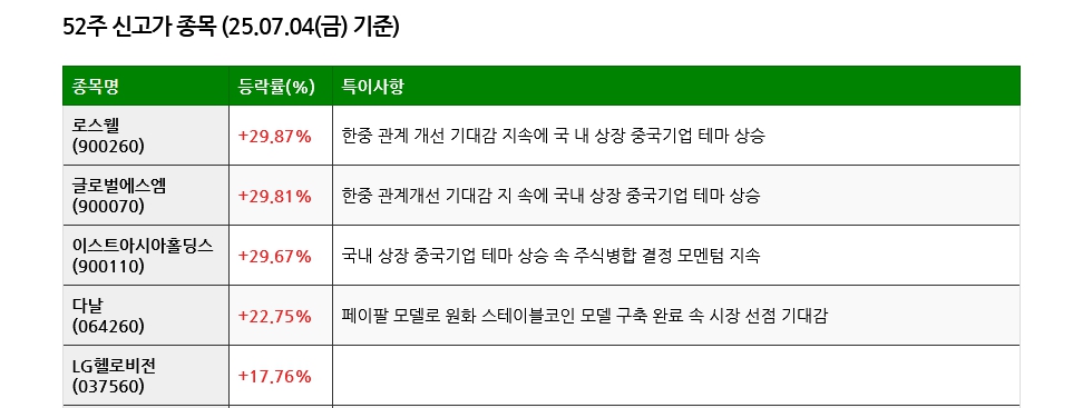 25.07.05(토) 52주 신고가 및 주간 기관 외국인 개인 순매수 상위종목