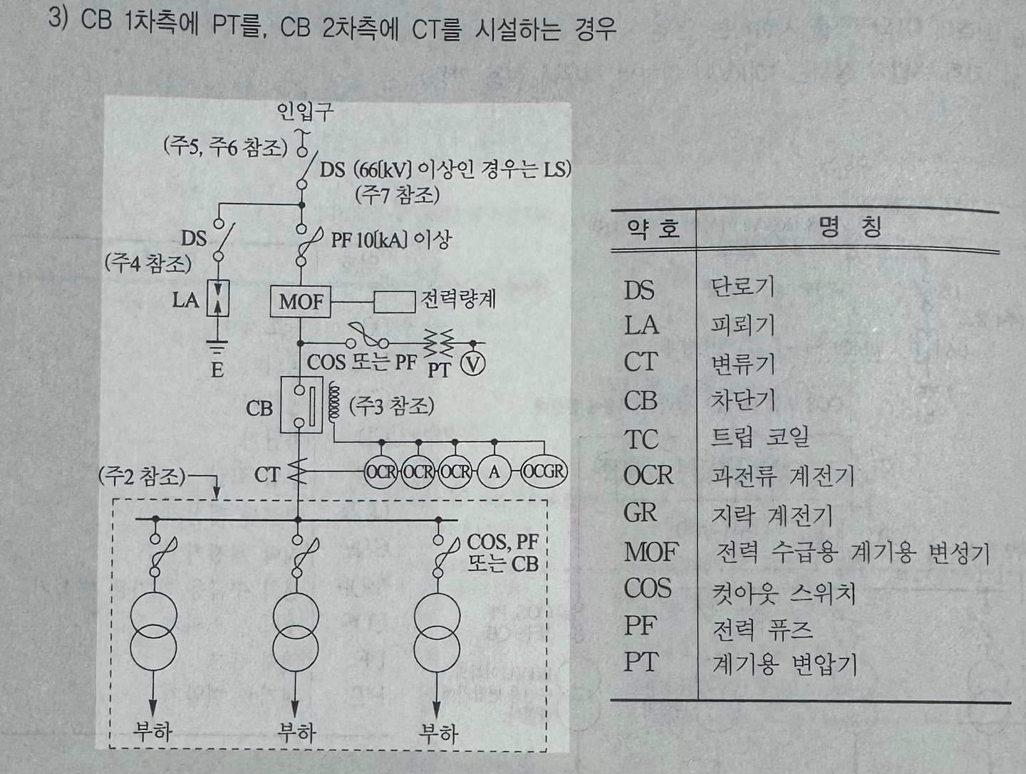 특고압 수전설비 표준 결선도