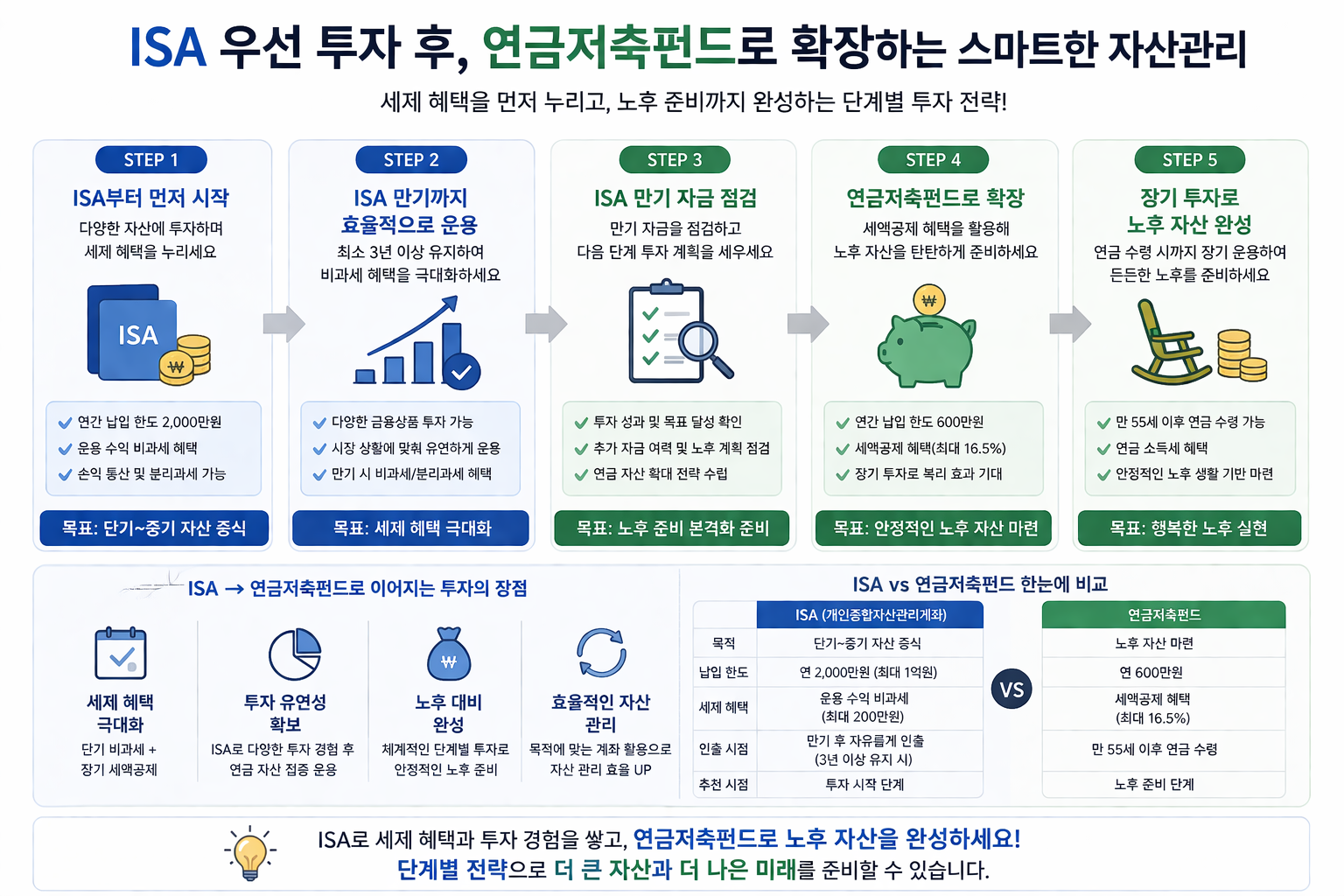 ISA 우선 투자 후 연금저축펀드로 확장하는 자산관리 단계 인포그래픽