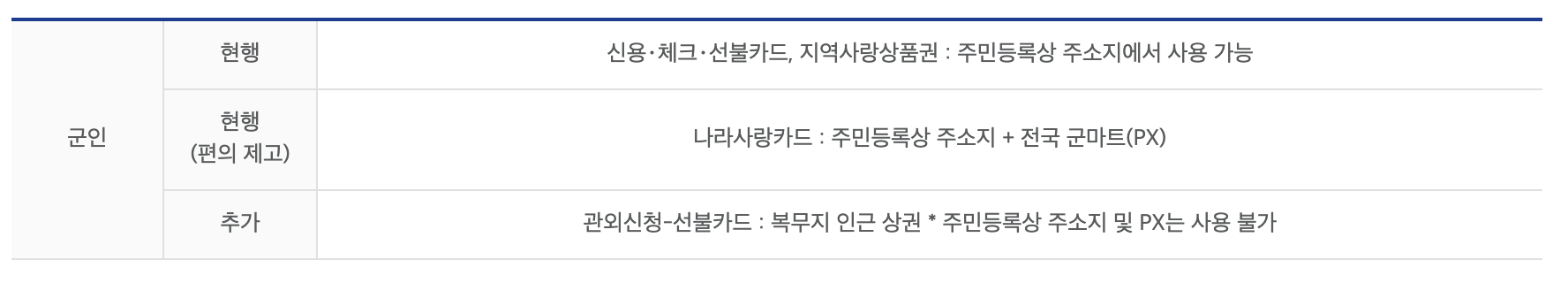 군인-민생지원금-복무지-px-군인민생회복소비쿠폰