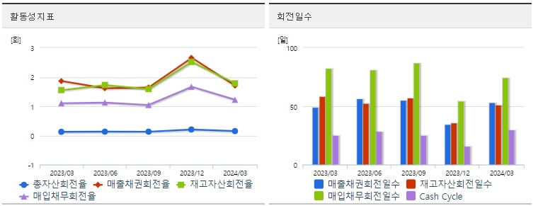 LG디스플레이 주가 활동성