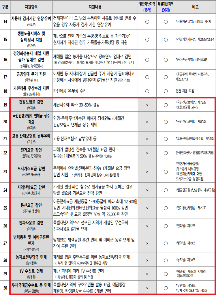 특별재난지역 혜택보상 정리