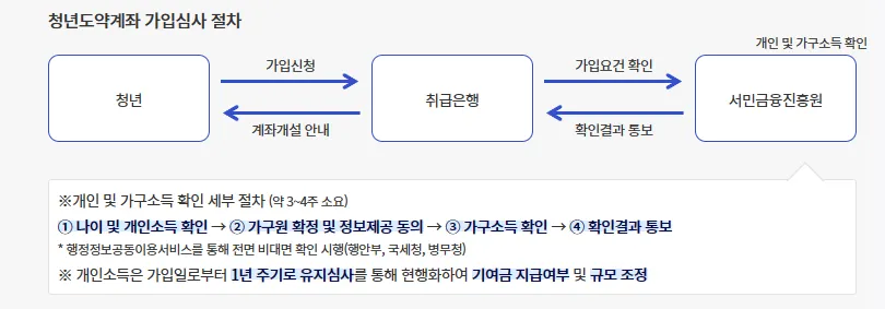 IBK청년도약계좌-신청방법