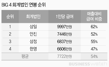 회계사 연봉, 회계사 월급 순위
