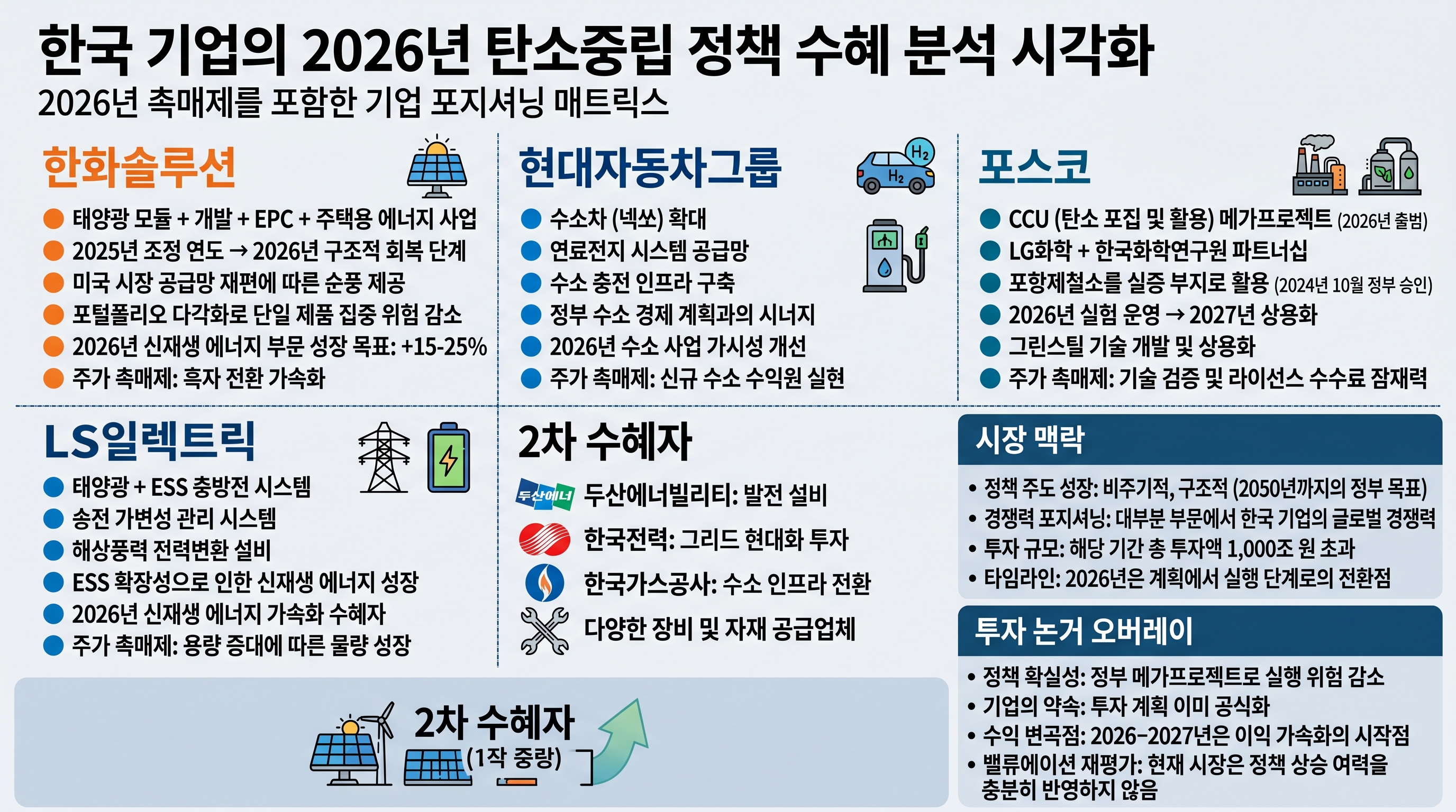 2026년 탄소중립 정책 수혜주 - 한화솔루션 태양광, 현대차 수소, 포스코 그린철강, LS산전 전력관리, 투자 규모