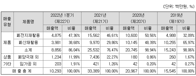 새빗켐 주요 제품들