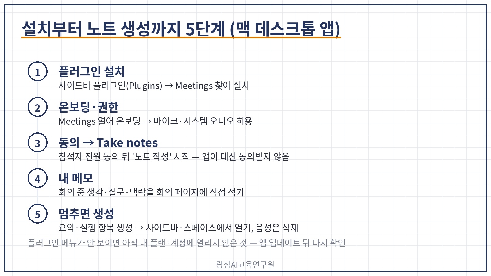 설치부터 노트 생성까지 5단계 &mdash; 맥 앱 사이드바 플러그인에서 Meetings 설치, 온보딩 뒤 마이크&middot;시스템 오디오 허용, 회의 시작 때 '노트 작성', 회의 중 내 메모 추가, 멈추면 요약&middot;실행 항목 생성
