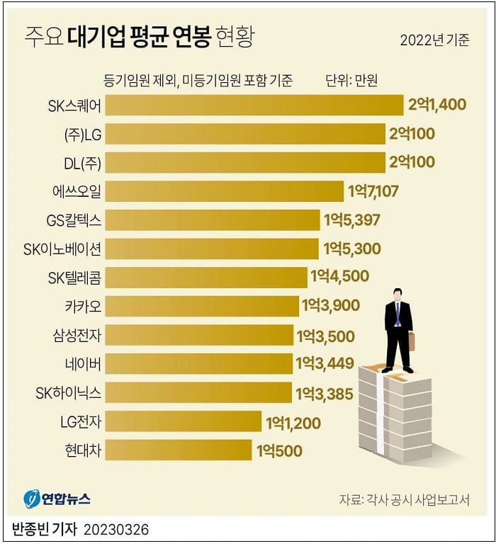억 소리 나는 연봉...이젠 2억 대로