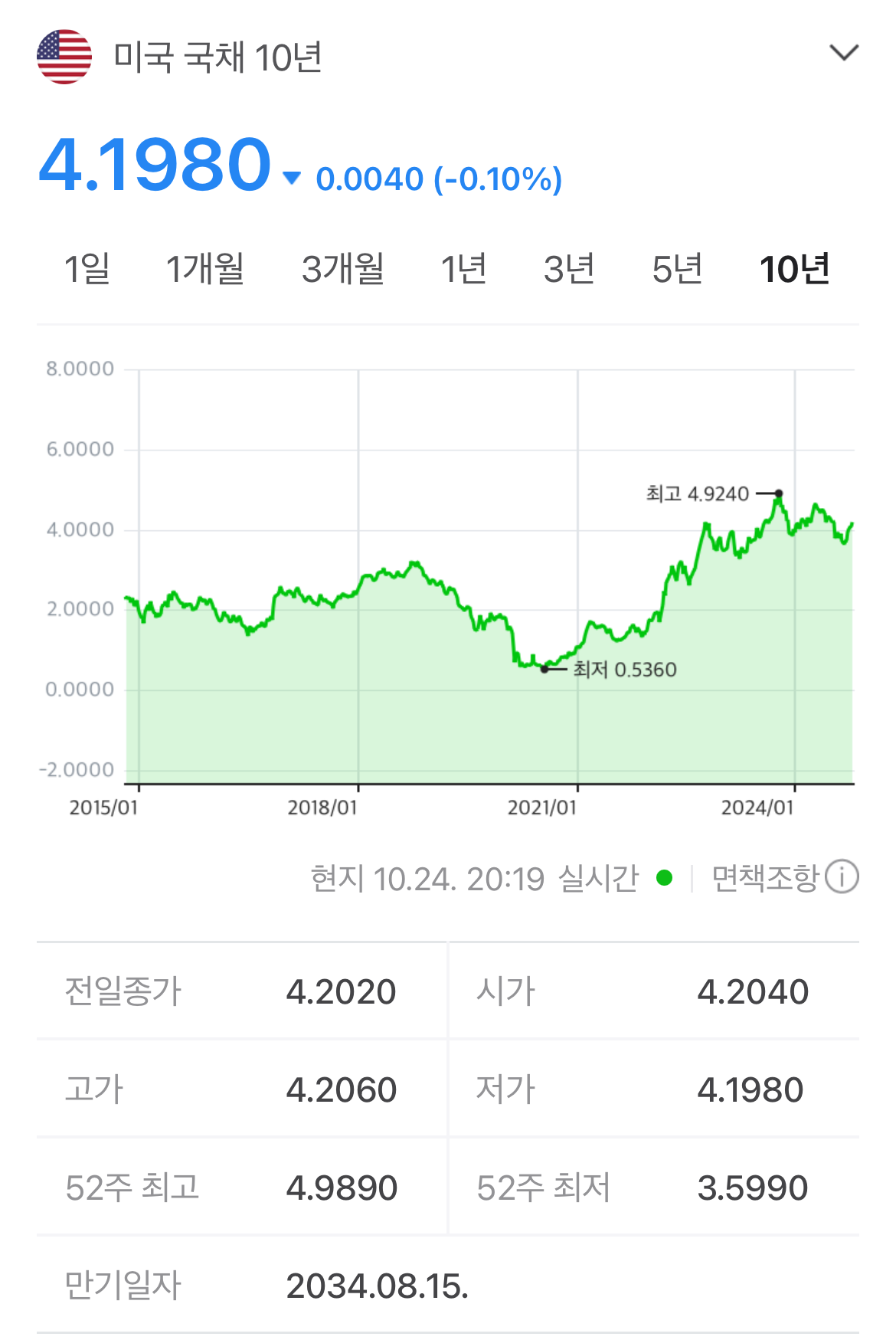 미국 장기 국채 10년 주가 미국대선 투자전략 수혜주