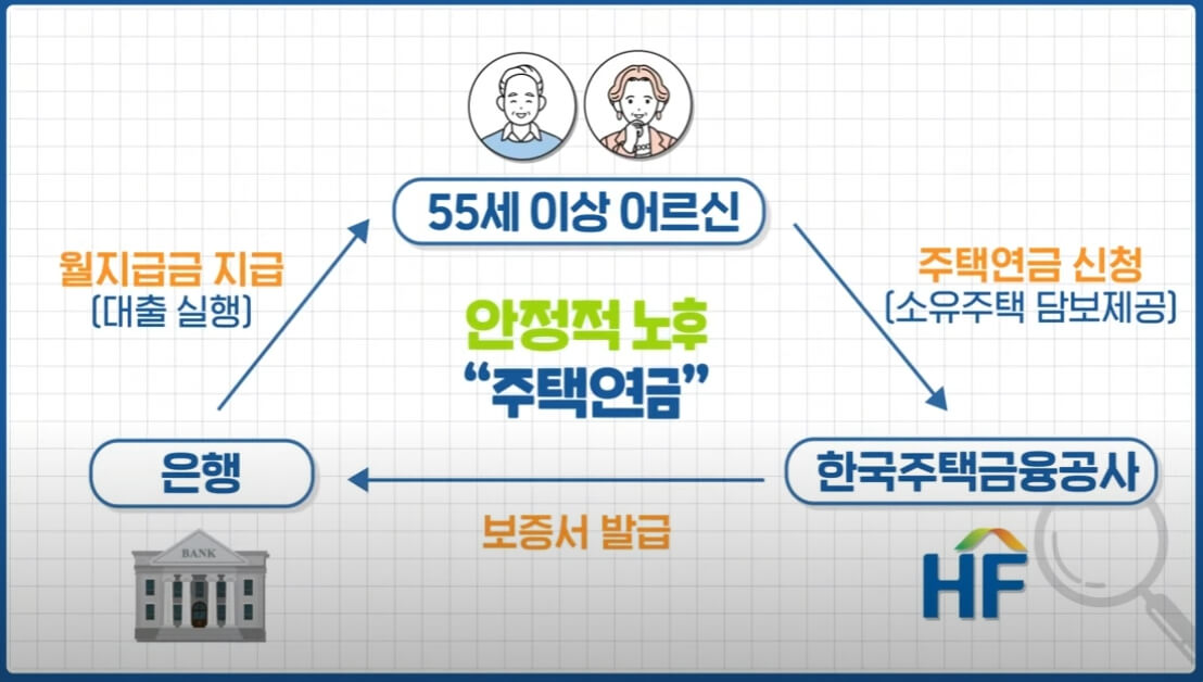 노후자금 주택연금 가입시기 [조건 & 월지급금]